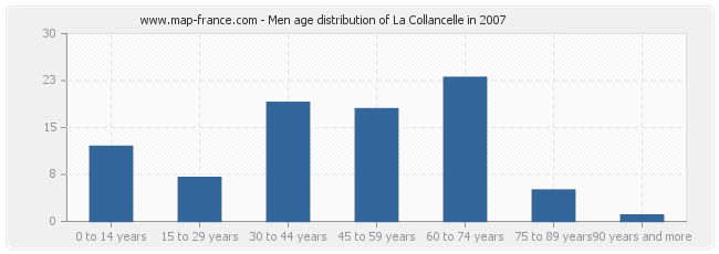 Men age distribution of La Collancelle in 2007
